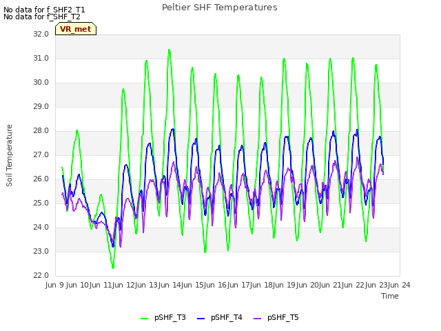 plot of Peltier SHF Temperatures