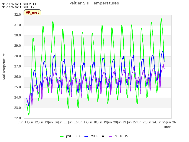 plot of Peltier SHF Temperatures