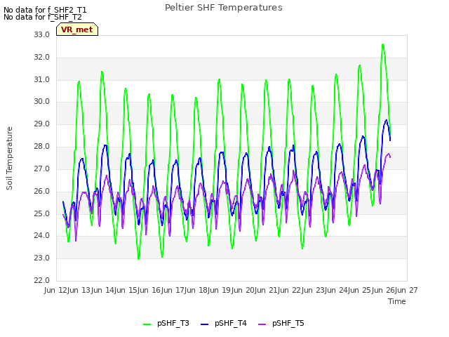 plot of Peltier SHF Temperatures