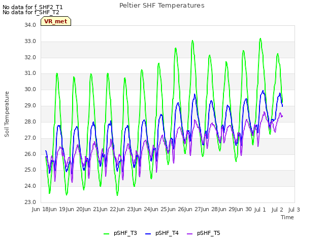 plot of Peltier SHF Temperatures