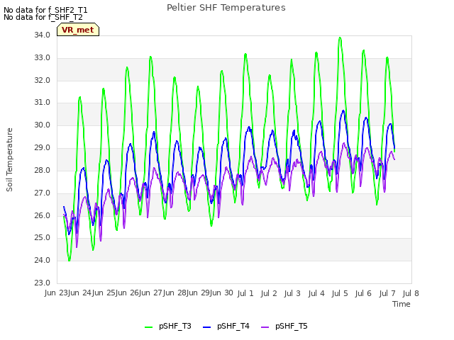 plot of Peltier SHF Temperatures