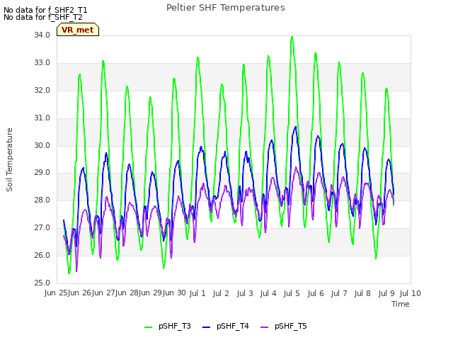 plot of Peltier SHF Temperatures