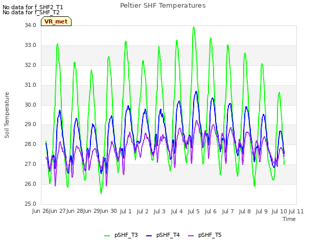 plot of Peltier SHF Temperatures