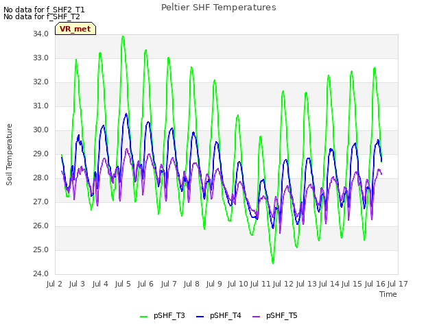 plot of Peltier SHF Temperatures