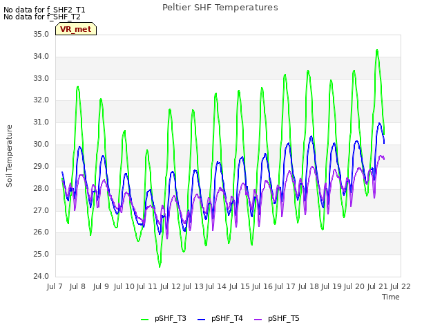 plot of Peltier SHF Temperatures