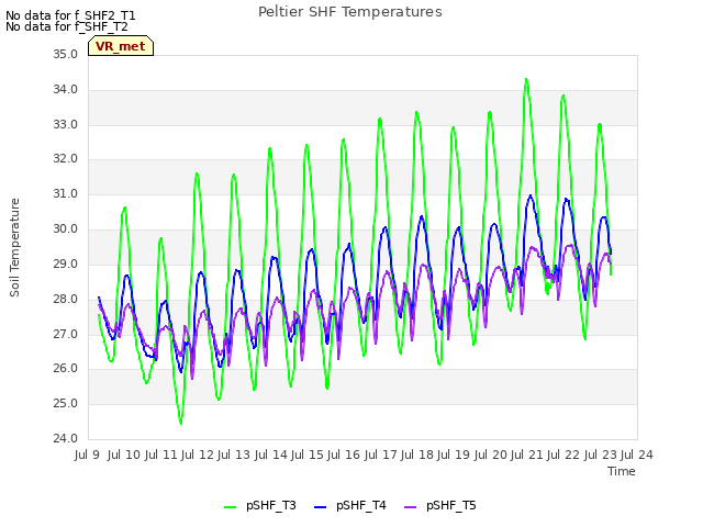 plot of Peltier SHF Temperatures