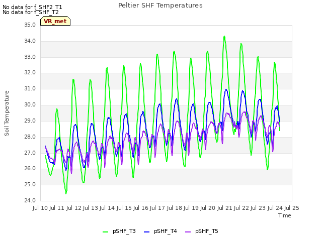 plot of Peltier SHF Temperatures