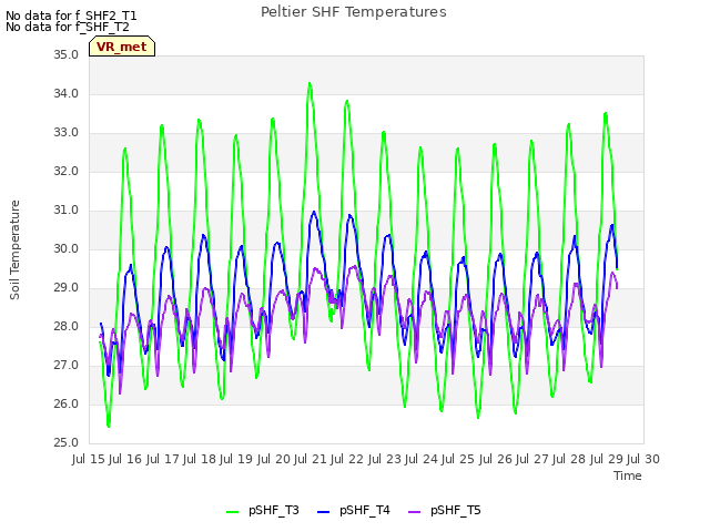 plot of Peltier SHF Temperatures