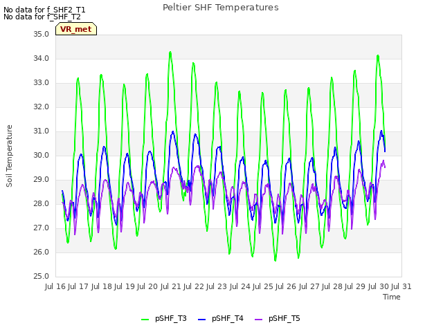 plot of Peltier SHF Temperatures