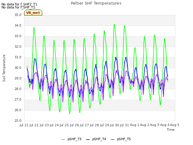 plot of Peltier SHF Temperatures