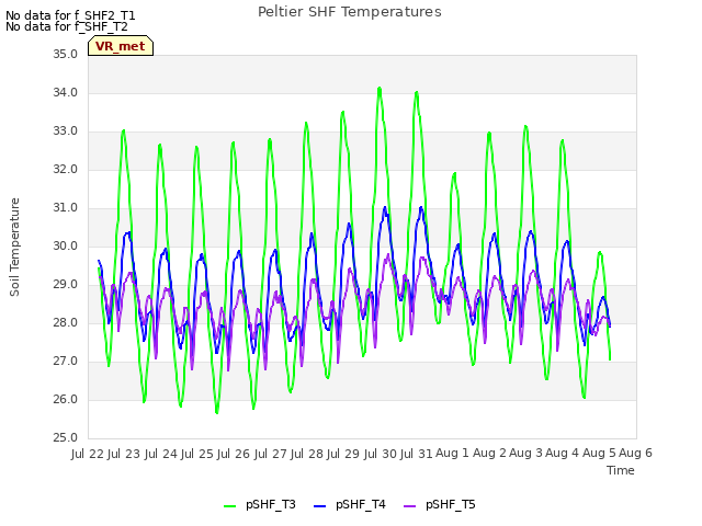 plot of Peltier SHF Temperatures