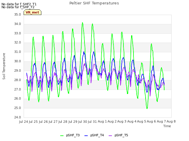 plot of Peltier SHF Temperatures