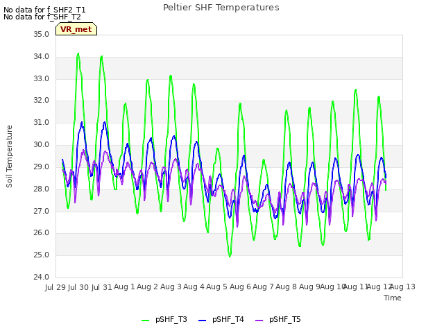 plot of Peltier SHF Temperatures