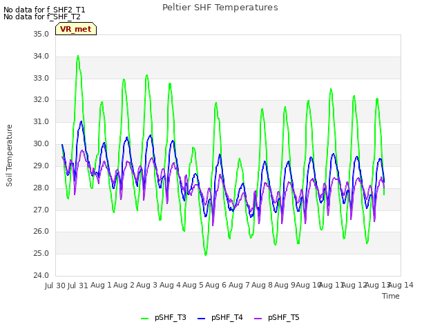 plot of Peltier SHF Temperatures