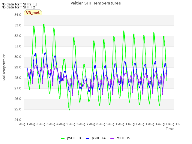 plot of Peltier SHF Temperatures