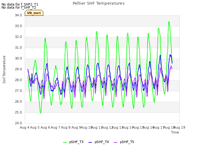 plot of Peltier SHF Temperatures