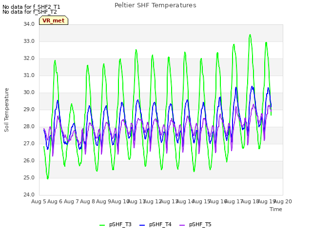 plot of Peltier SHF Temperatures