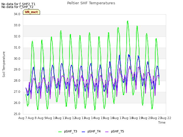 plot of Peltier SHF Temperatures