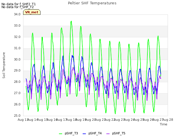 plot of Peltier SHF Temperatures