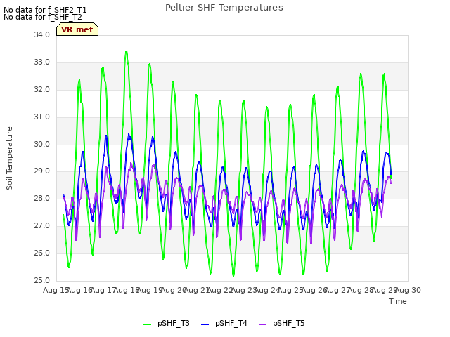 plot of Peltier SHF Temperatures