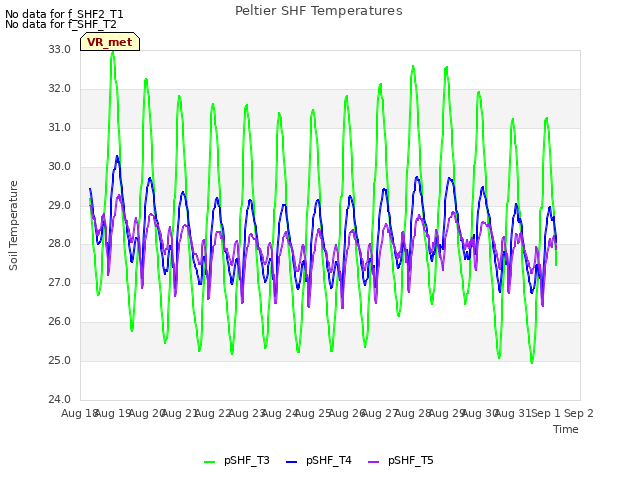 plot of Peltier SHF Temperatures