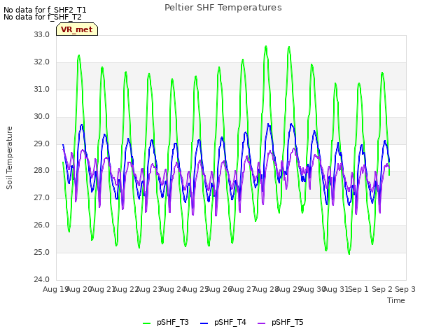 plot of Peltier SHF Temperatures