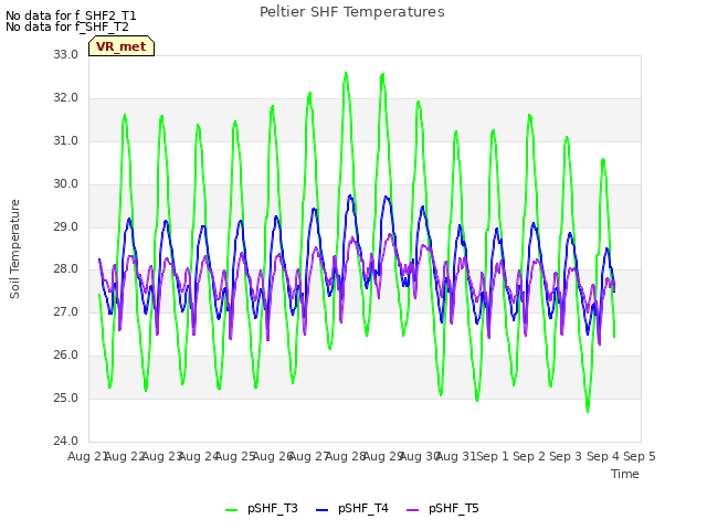 plot of Peltier SHF Temperatures