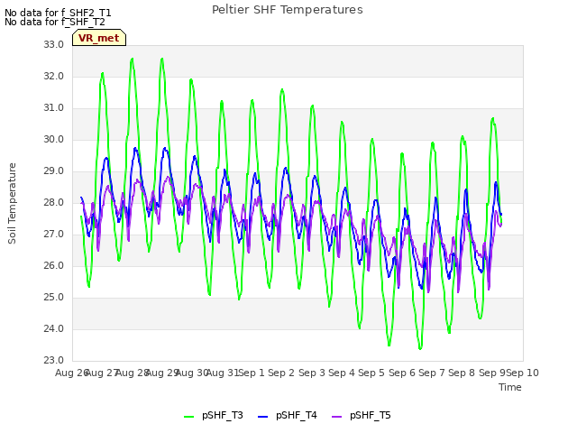 plot of Peltier SHF Temperatures