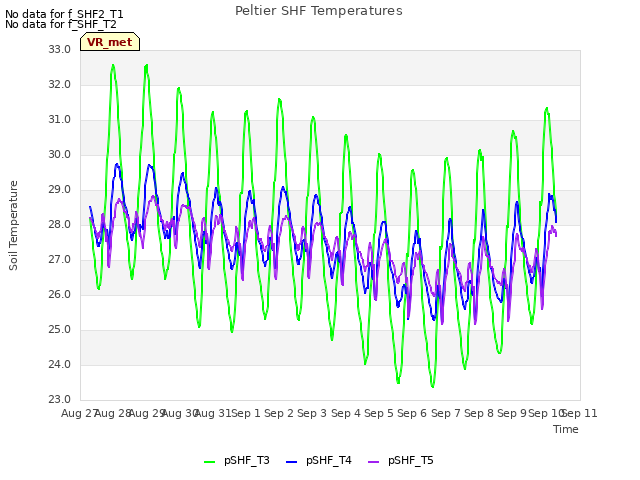 plot of Peltier SHF Temperatures