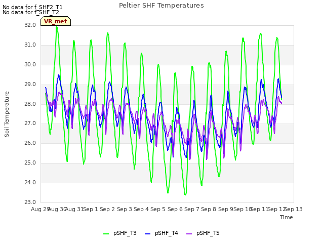 plot of Peltier SHF Temperatures