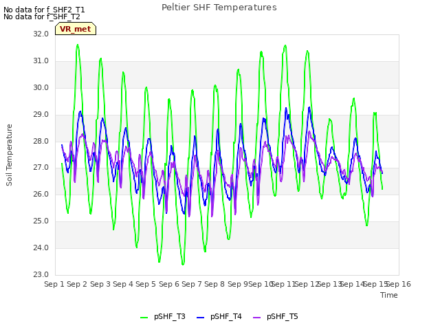 plot of Peltier SHF Temperatures