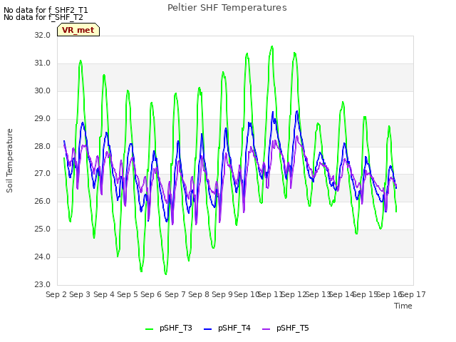 plot of Peltier SHF Temperatures