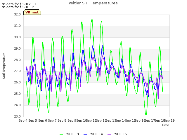 plot of Peltier SHF Temperatures