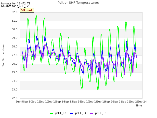 plot of Peltier SHF Temperatures