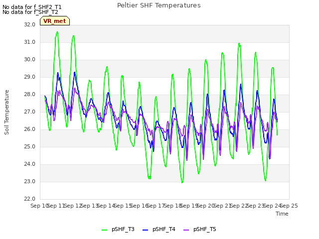 plot of Peltier SHF Temperatures