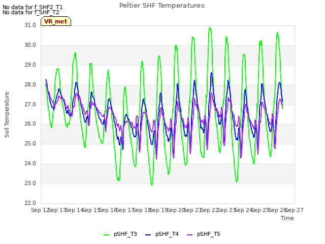 plot of Peltier SHF Temperatures