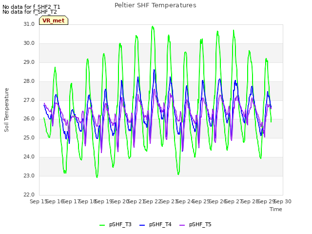 plot of Peltier SHF Temperatures