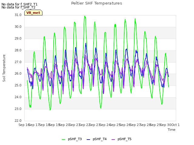 plot of Peltier SHF Temperatures