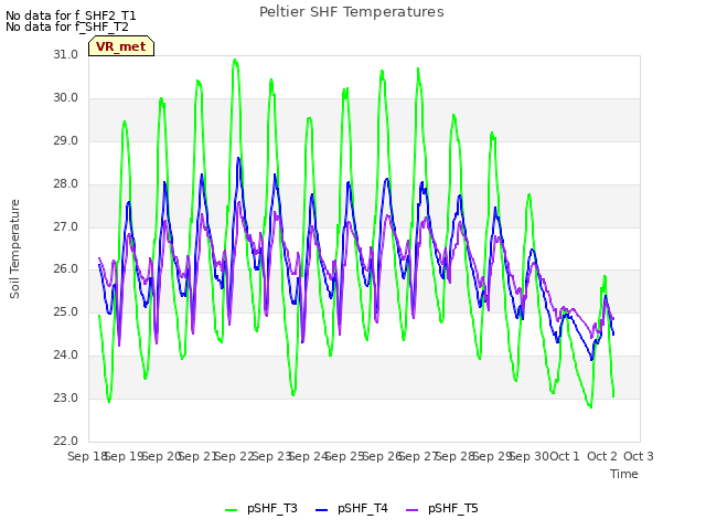 plot of Peltier SHF Temperatures