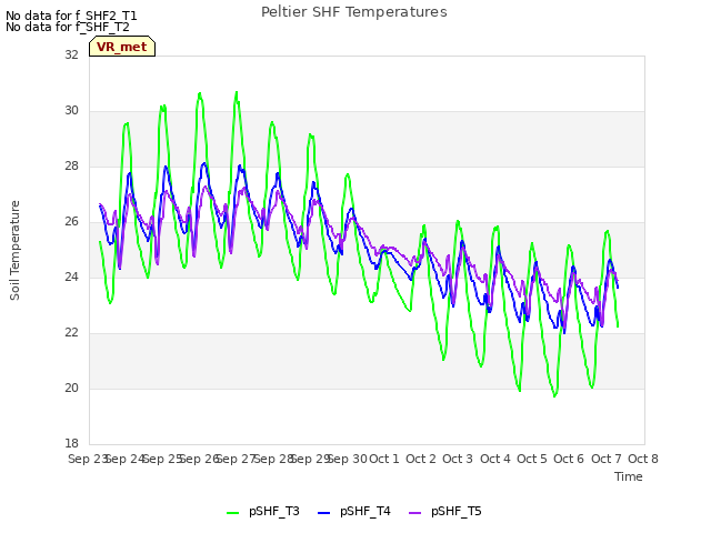 plot of Peltier SHF Temperatures