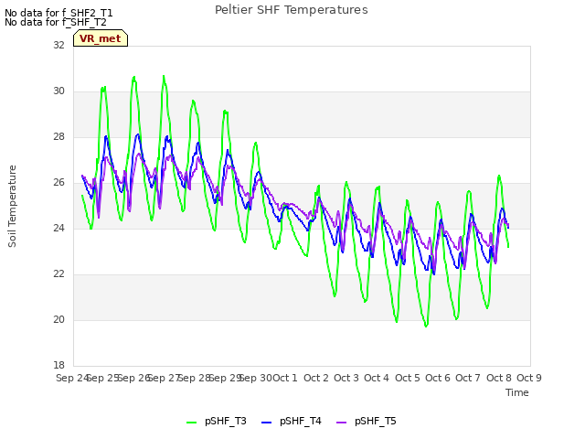 plot of Peltier SHF Temperatures