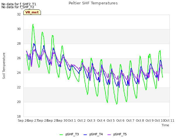 plot of Peltier SHF Temperatures