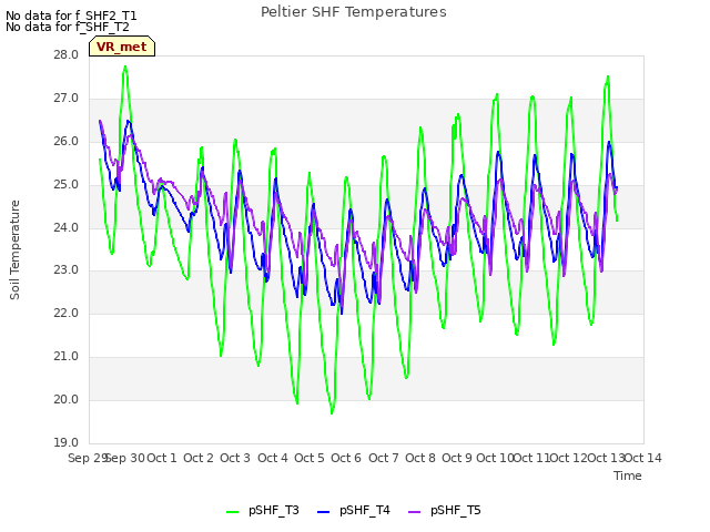 plot of Peltier SHF Temperatures