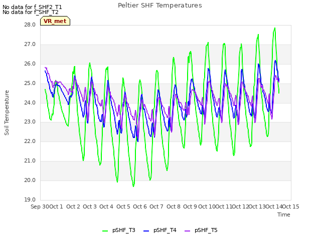 plot of Peltier SHF Temperatures