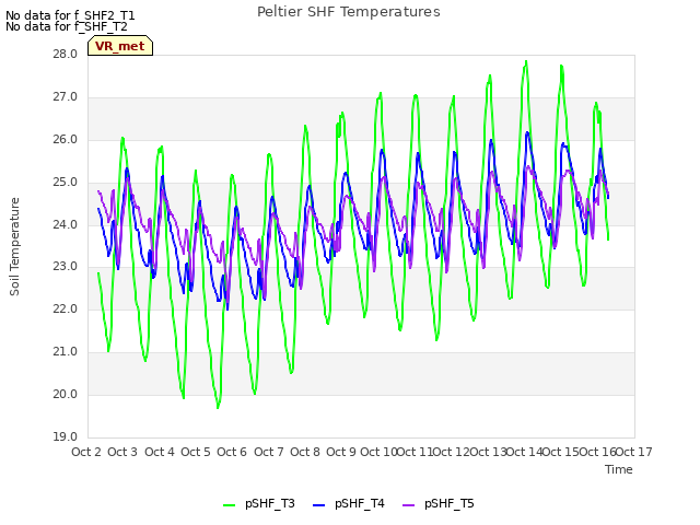 plot of Peltier SHF Temperatures