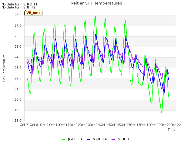 plot of Peltier SHF Temperatures