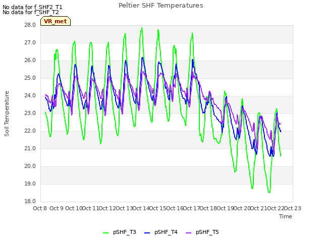 plot of Peltier SHF Temperatures