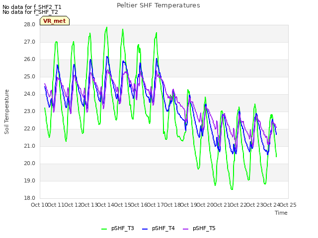 plot of Peltier SHF Temperatures