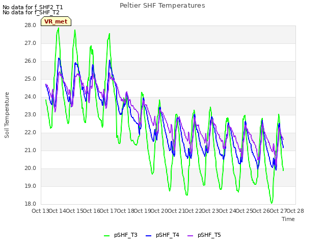 plot of Peltier SHF Temperatures