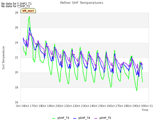 plot of Peltier SHF Temperatures